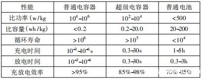 超级电容器与电池的对比
